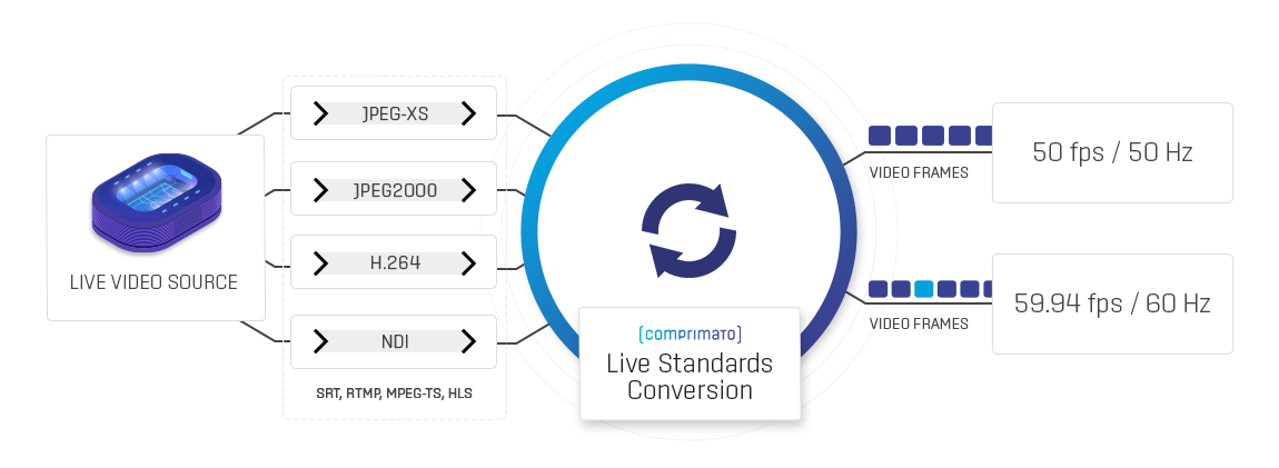 Comprimato offers on-demand live framerate conversion